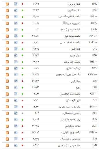 نرخ ۲۲ ارز در بازار بین بانکی افزایش یافت