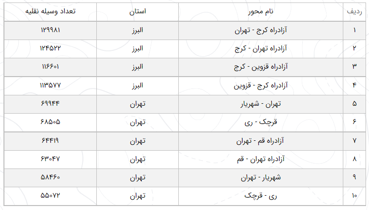 آخرین وضعیت راههای پرتردد ۱۰ آبان/ کاهش ۳.۴ درصد تردد در محورهای برونشهری آخرین وضعیت راههای پرتردد ۱۰ آبان/ کاهش ۳.۴ درصد تردد در محورهای برونشهری