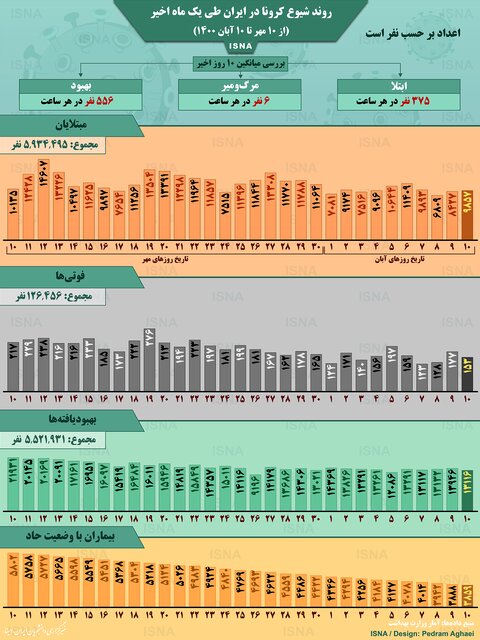 روند شیوع کرونا در ۱۰ روز اخیر