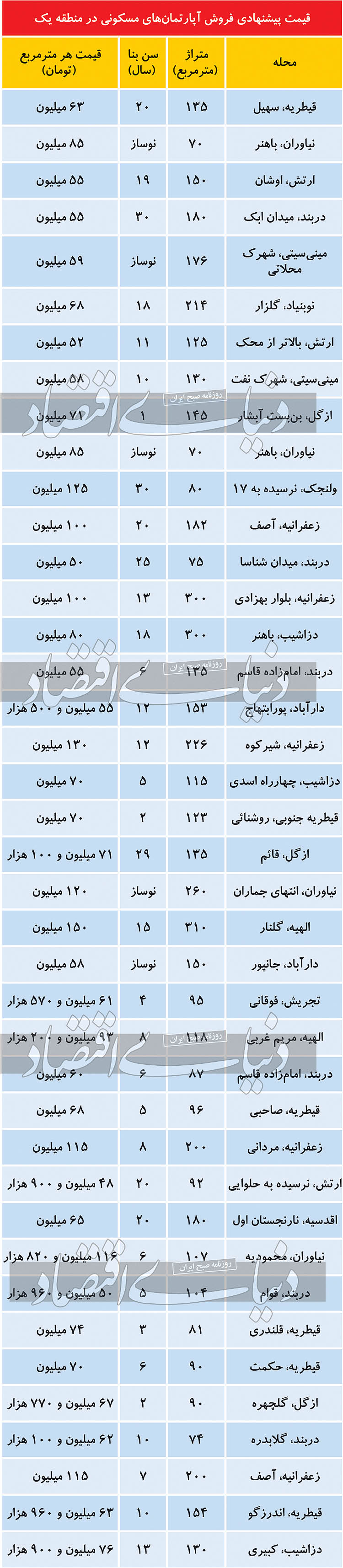 مظنه مسکن در منطقه لوکس تهران