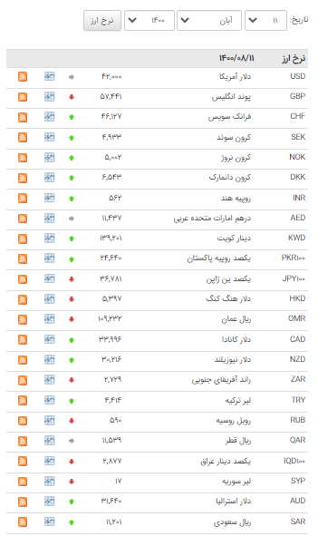 افزایش نرخ ۲۱ ارز در بازار بین بانکی
