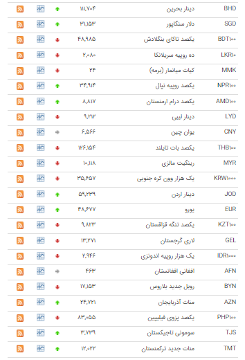 افزایش نرخ ۲۱ ارز در بازار بین بانکی