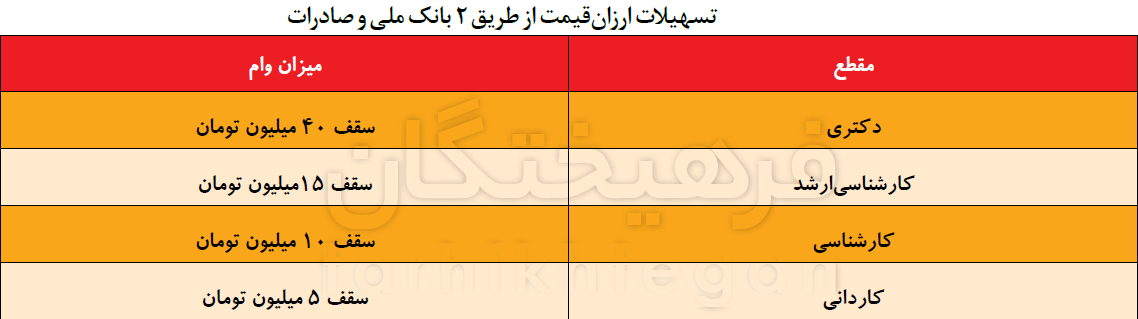 رقم وامها باز هم از تورم عقب ماند! رقم وامها باز هم از تورم عقب ماند!