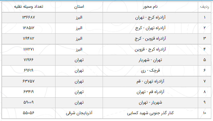 آخرین وضعیت راههای پرتردد ۱۱ آبان/ کاهش ۳.۴ درصد تردد در محورهای برونشهری آخرین وضعیت راههای پرتردد ۱۱ آبان/ کاهش ۳.۴ درصد تردد در محورهای برونشهری