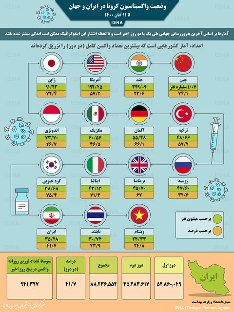 آخرین وضعیت واکسیناسیون کرونا در جهان آخرین وضعیت واکسیناسیون کرونا در جهان