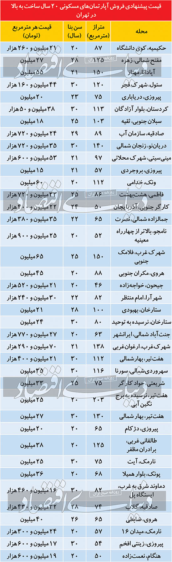 مظنه آپارتمان‌های قدیمی در مناطق مختلف تهران