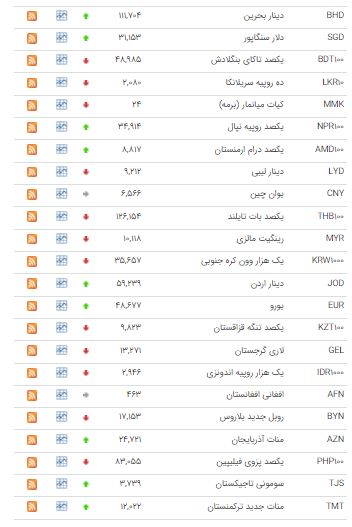 نرخ ۲۱ ارز در بازار بین بانکی صعودی شد