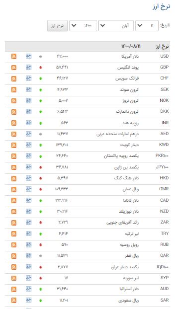 نرخ ۲۱ ارز در بازار بین بانکی صعودی شد