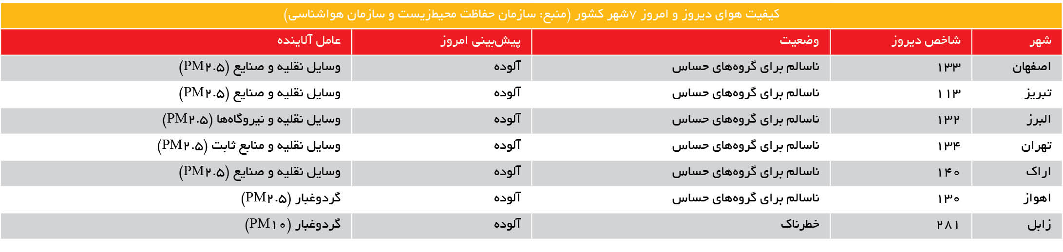 ۷ کلانشهر آلوده ایران را بشناسید ۷ کلانشهر آلوده ایران را بشناسید