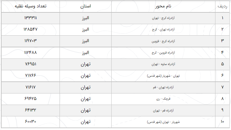 آخرین وضعیت راههای پرتردد ۱۲ آبان/ افزایش ۲.۷ درصد تردد در محورهای برونشهری آخرین وضعیت راههای پرتردد ۱۲ آبان/ افزایش ۲.۷ درصد تردد در محورهای برونشهری