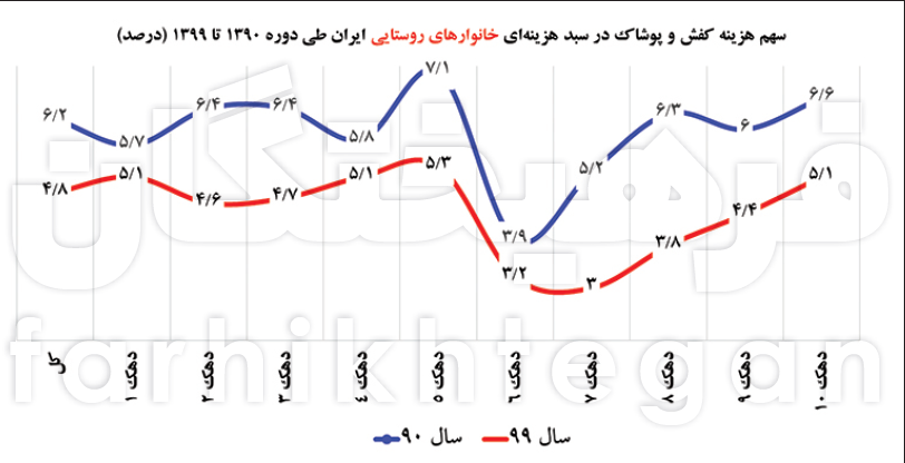 افت شدید خرید حتی پردرآمدها؛ کاهش ۲۲ درصدی خرید پوشاک و کفش  در ۱۰ سال
