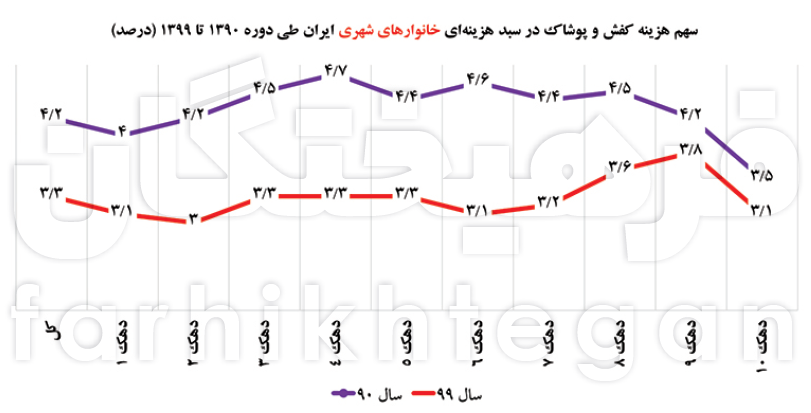 افت شدید خرید حتی پردرآمدها؛ کاهش ۲۲ درصدی خرید پوشاک و کفش  در ۱۰ سال