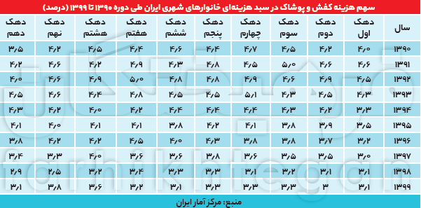 افت شدید خرید حتی پردرآمدها؛ کاهش ۲۲ درصدی خرید پوشاک و کفش  در ۱۰ سال
