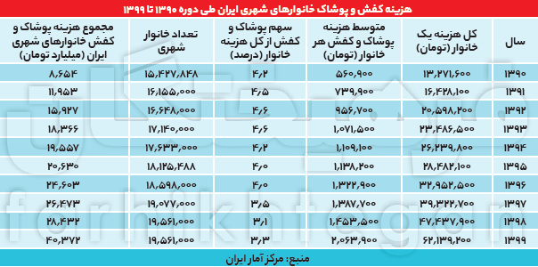 افت شدید خرید حتی پردرآمدها؛ کاهش ۲۲ درصدی خرید پوشاک و کفش  در ۱۰ سال