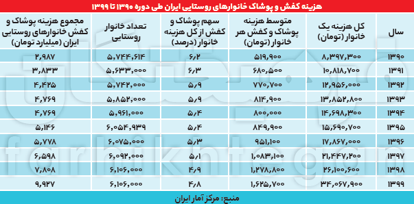 افت شدید خرید حتی پردرآمدها؛ کاهش ۲۲ درصدی خرید پوشاک و کفش  در ۱۰ سال