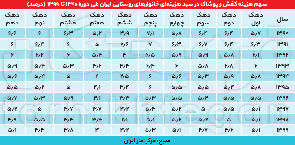 افت شدید خرید حتی پردرآمدها؛ کاهش ۲۲ درصدی خرید پوشاک و کفش  در ۱۰ سال