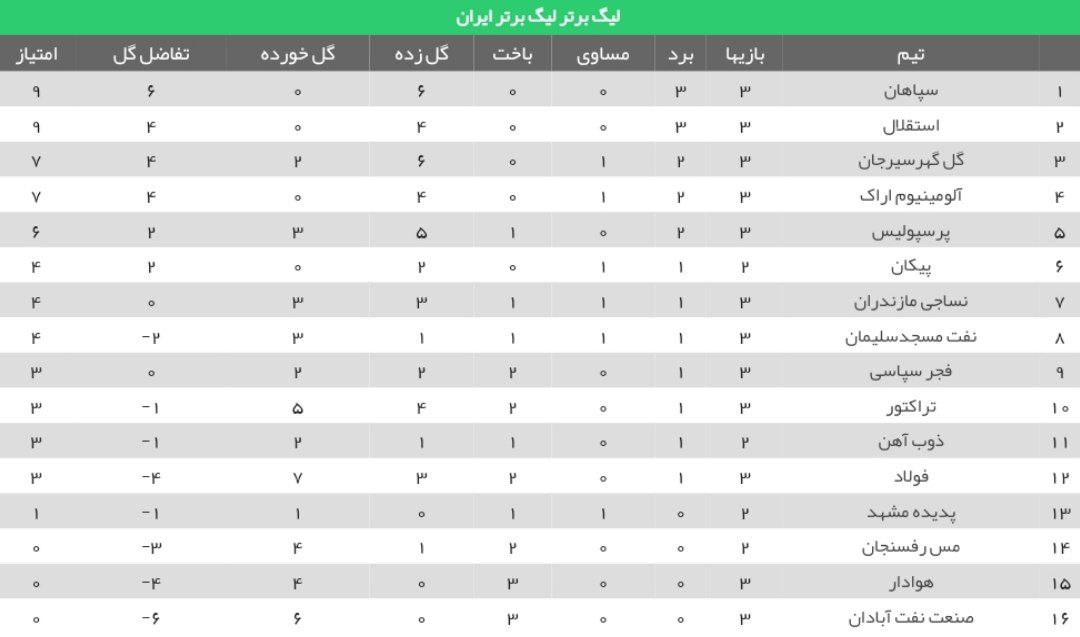 تیم منتخب هفته سوم لیگ برتر تیم منتخب هفته سوم لیگ برتر