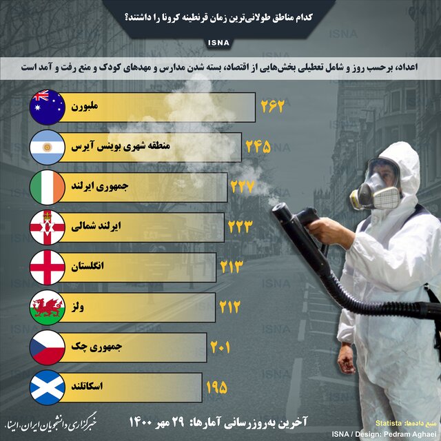کجا طولانی‌ترین زمان قرنطینه کرونا را داشته است؟