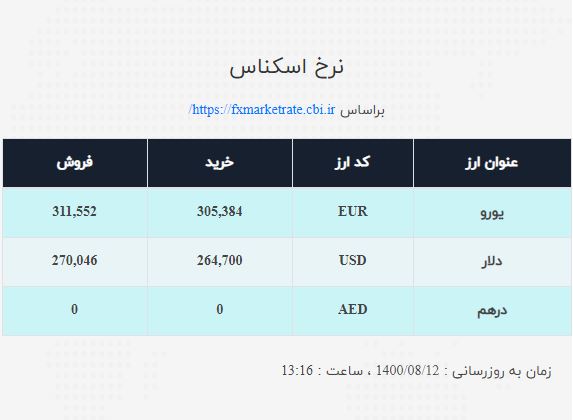نرخ ارز امروز ۱۲ آبان| قیمت دلار و یورو صعودی شد
