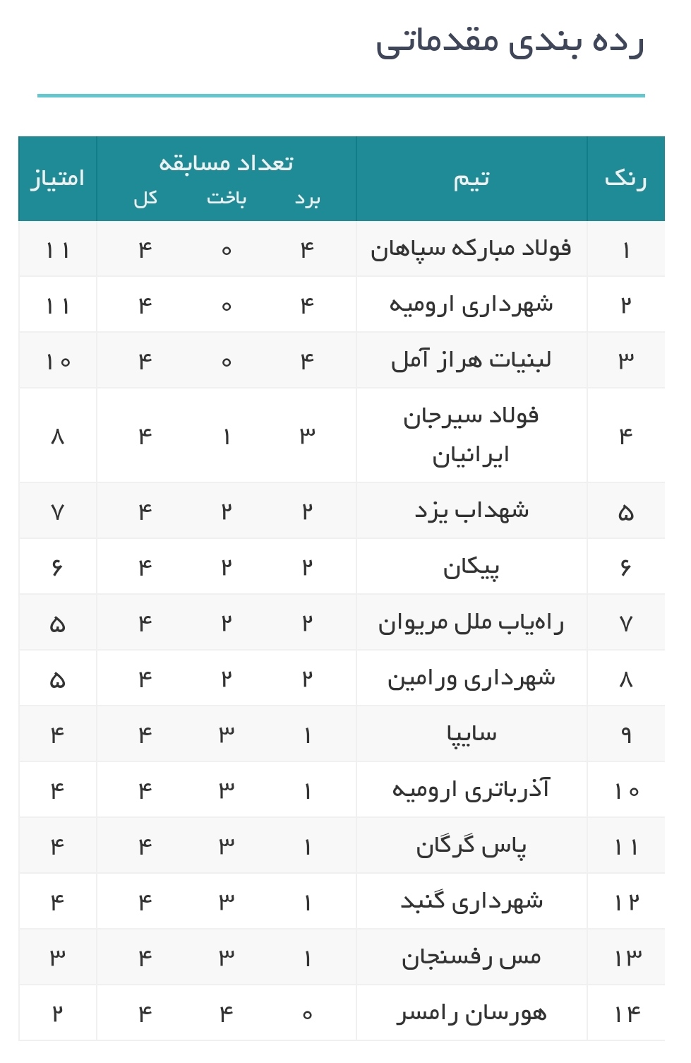 تثبیت صدرنشینی سپاهان و تداوم نوار پیروزیهای شهرداری ارومیه/ نخستین پیروزی پاس گرگان رقم خورد + جدول تثبیت صدرنشینی سپاهان و تداوم نوار پیروزیهای شهرداری ارومیه/ نخستین پیروزی پاس گرگان رقم خورد + جدول