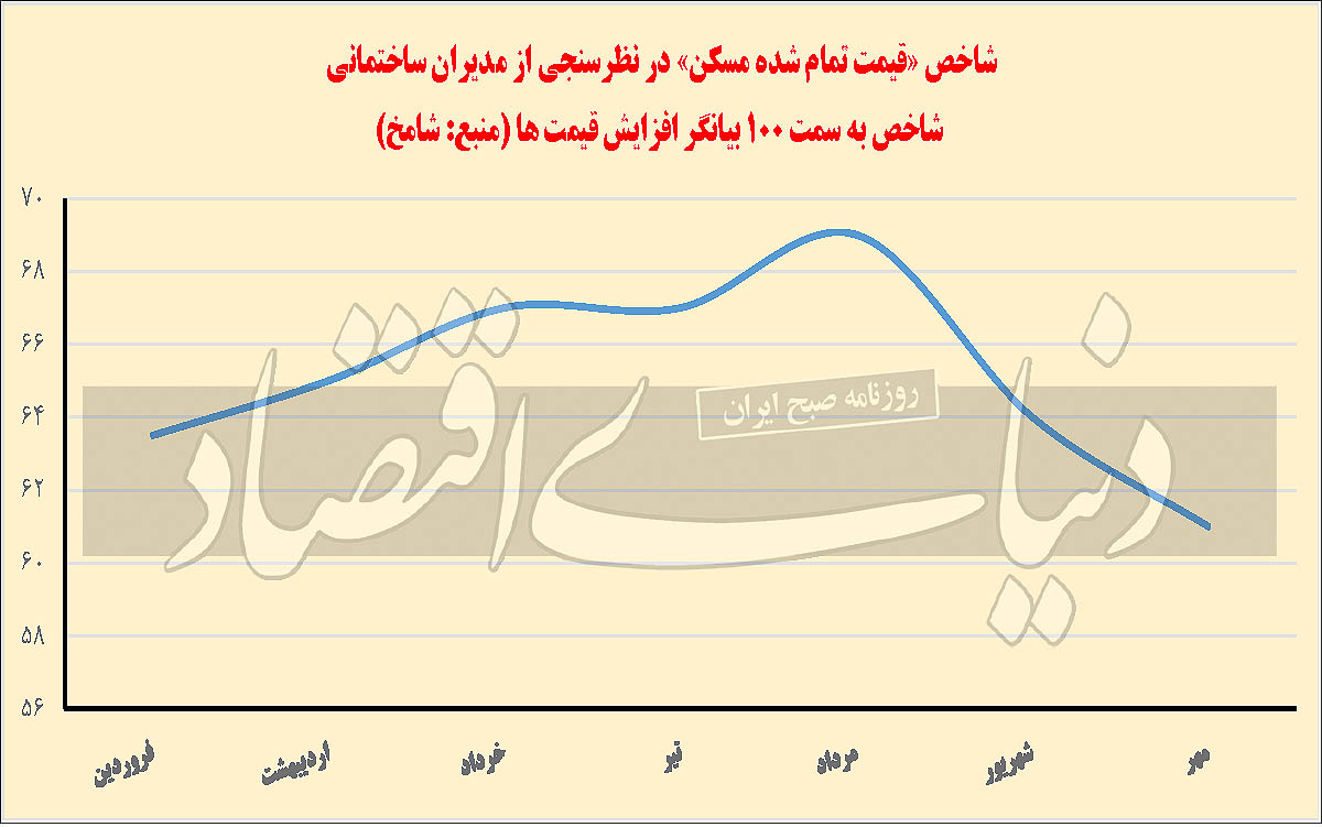 انتظارات لرزان سرمایهگذاران نسبت به آینده بازار مسکن انتظارات لرزان سرمایهگذاران نسبت به آینده بازار مسکن