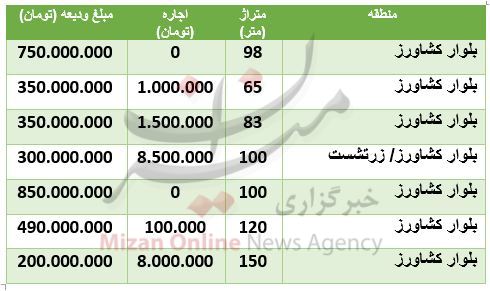 هزینه رهن و اجاره آپارتمان در بلوار کشاورز