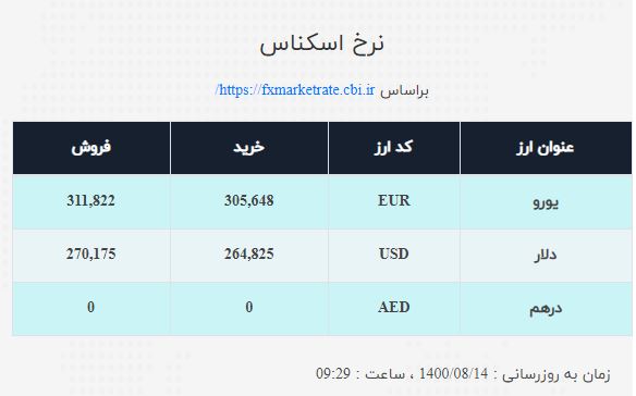 نرخ ارز امروز ۱۴ آبان| قیمت دلار و یورو ثابت ماند