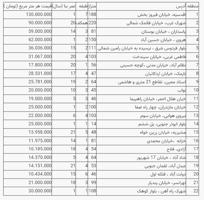 جدیدترین قیمت مسکن در مناطق مختلف پایتخت جدیدترین قیمت مسکن در مناطق مختلف پایتخت