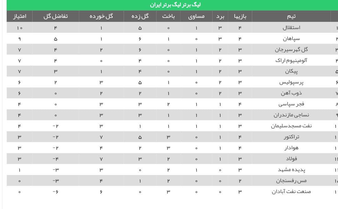 استقلال صدرنشین جدید لیگ برتر/ سقطوط یک پلهای شاگردان نویدکیا استقلال صدرنشین جدید لیگ برتر/ سقطوط یک پلهای شاگردان نویدکیا