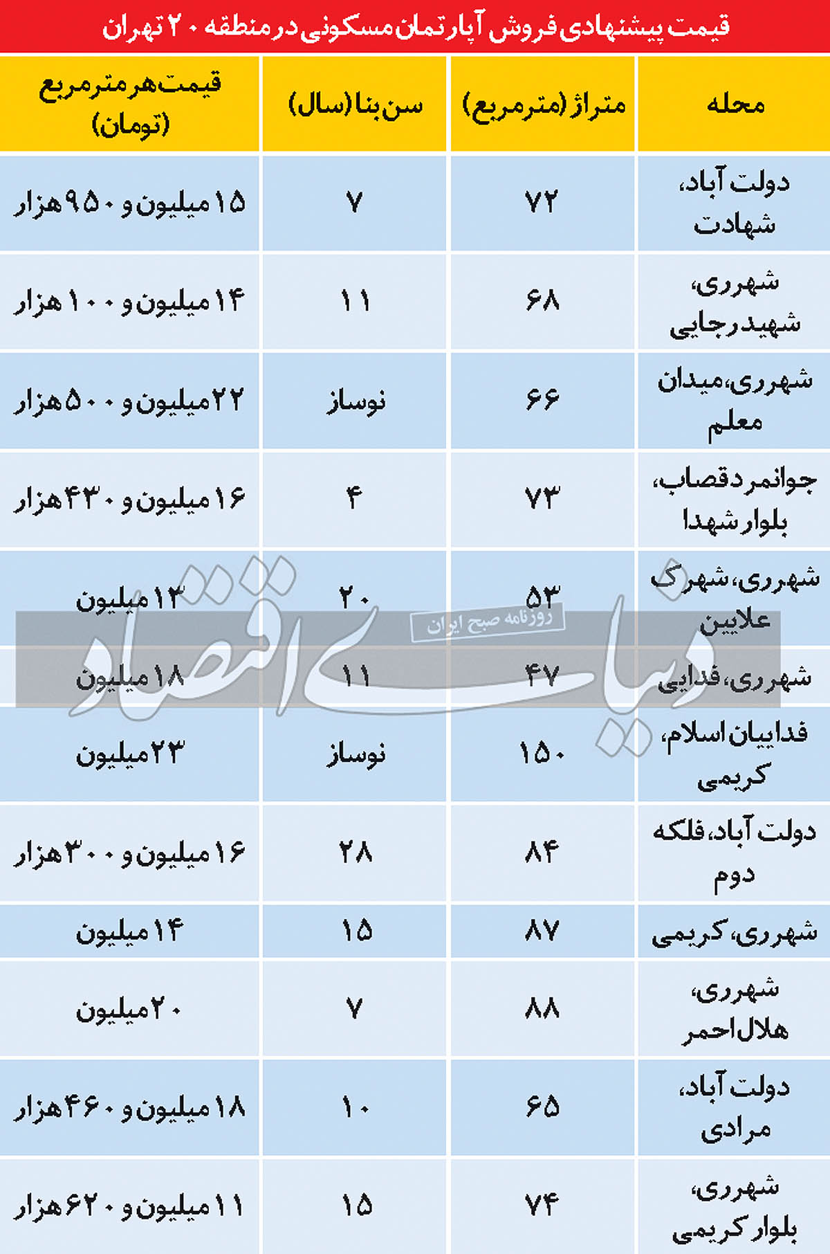 مظنه مسکن در محدوده «شهر ری» مظنه مسکن در محدوده «شهر ری»