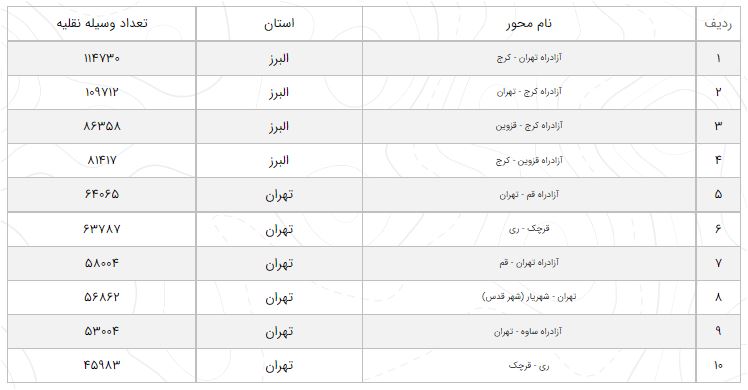 آخرین وضعیت راههای پرتردد ۱۵ آبان/ کاهش 5.5 درصدی تردد در جاده ها آخرین وضعیت راههای پرتردد ۱۵ آبان/ کاهش 5.5 درصدی تردد در جاده ها
