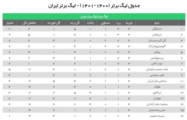 جدول لیگ برتر در پایان هفته چهارم| قلعهنویی استقلال را صدرنشین نگه داشت/ پرسپولیس در رده ششم جدول لیگ برتر در پایان هفته چهارم| قلعهنویی استقلال را صدرنشین نگه داشت/ پرسپولیس در رده ششم