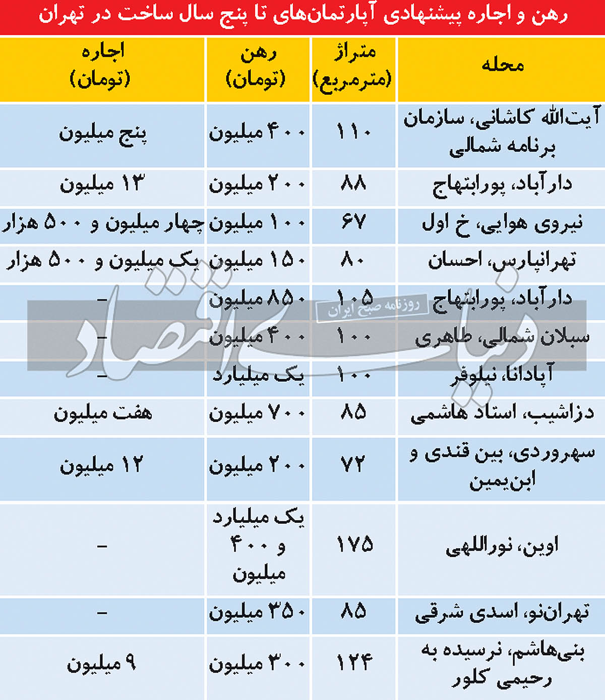 تب تند قیمت در بازار اجارهخانههای نوساز تب تند قیمت در بازار اجارهخانههای نوساز