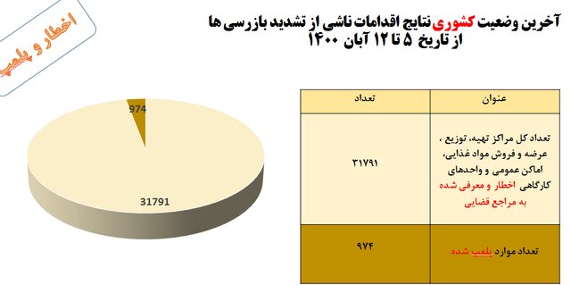 کدام استانها کمترین و بیشترین میزان رعایت پروتکلهای بهداشتی را داشته اند؟ /۴۰ درصد مردم پروتکلهای بهداشتی را رعایت میکنند کدام استانها کمترین و بیشترین میزان رعایت پروتکلهای بهداشتی را داشته اند؟ /۴۰ درصد مردم پروتکلهای بهداشتی را رعایت میکنند