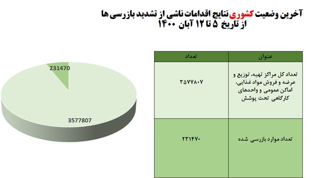 کدام استانها کمترین و بیشترین میزان رعایت پروتکلهای بهداشتی را داشته اند؟ /۴۰ درصد مردم پروتکلهای بهداشتی را رعایت میکنند کدام استانها کمترین و بیشترین میزان رعایت پروتکلهای بهداشتی را داشته اند؟ /۴۰ درصد مردم پروتکلهای بهداشتی را رعایت میکنند