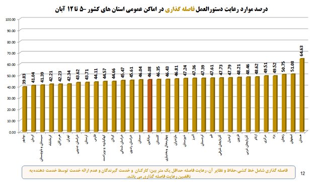 کدام استانها کمترین و بیشترین میزان رعایت پروتکلهای بهداشتی را داشته اند؟ /۴۰ درصد مردم پروتکلهای بهداشتی را رعایت میکنند کدام استانها کمترین و بیشترین میزان رعایت پروتکلهای بهداشتی را داشته اند؟ /۴۰ درصد مردم پروتکلهای بهداشتی را رعایت میکنند