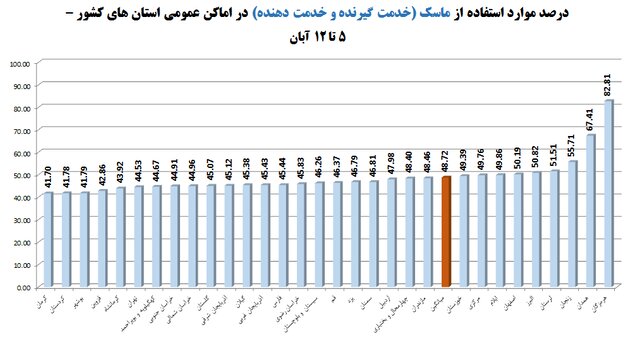 کدام استانها کمترین و بیشترین میزان رعایت پروتکلهای بهداشتی را داشته اند؟ /۴۰ درصد مردم پروتکلهای بهداشتی را رعایت میکنند کدام استانها کمترین و بیشترین میزان رعایت پروتکلهای بهداشتی را داشته اند؟ /۴۰ درصد مردم پروتکلهای بهداشتی را رعایت میکنند