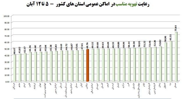 کدام استانها کمترین و بیشترین میزان رعایت پروتکلهای بهداشتی را داشته اند؟ /۴۰ درصد مردم پروتکلهای بهداشتی را رعایت میکنند کدام استانها کمترین و بیشترین میزان رعایت پروتکلهای بهداشتی را داشته اند؟ /۴۰ درصد مردم پروتکلهای بهداشتی را رعایت میکنند