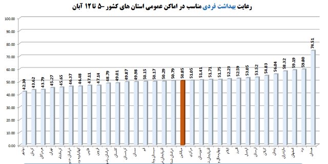 کدام استانها کمترین و بیشترین میزان رعایت پروتکلهای بهداشتی را داشته اند؟ /۴۰ درصد مردم پروتکلهای بهداشتی را رعایت میکنند کدام استانها کمترین و بیشترین میزان رعایت پروتکلهای بهداشتی را داشته اند؟ /۴۰ درصد مردم پروتکلهای بهداشتی را رعایت میکنند