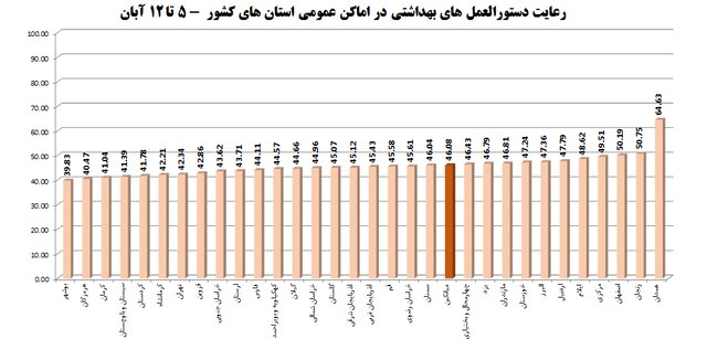 کدام استانها کمترین و بیشترین میزان رعایت پروتکلهای بهداشتی را داشته اند؟ /۴۰ درصد مردم پروتکلهای بهداشتی را رعایت میکنند کدام استانها کمترین و بیشترین میزان رعایت پروتکلهای بهداشتی را داشته اند؟ /۴۰ درصد مردم پروتکلهای بهداشتی را رعایت میکنند
