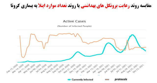 کدام استانها کمترین و بیشترین میزان رعایت پروتکلهای بهداشتی را داشته اند؟ /۴۰ درصد مردم پروتکلهای بهداشتی را رعایت میکنند کدام استانها کمترین و بیشترین میزان رعایت پروتکلهای بهداشتی را داشته اند؟ /۴۰ درصد مردم پروتکلهای بهداشتی را رعایت میکنند