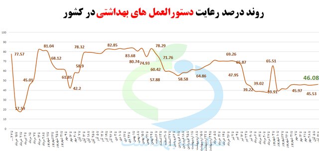 کدام استانها کمترین و بیشترین میزان رعایت پروتکلهای بهداشتی را داشته اند؟ /۴۰ درصد مردم پروتکلهای بهداشتی را رعایت میکنند کدام استانها کمترین و بیشترین میزان رعایت پروتکلهای بهداشتی را داشته اند؟ /۴۰ درصد مردم پروتکلهای بهداشتی را رعایت میکنند