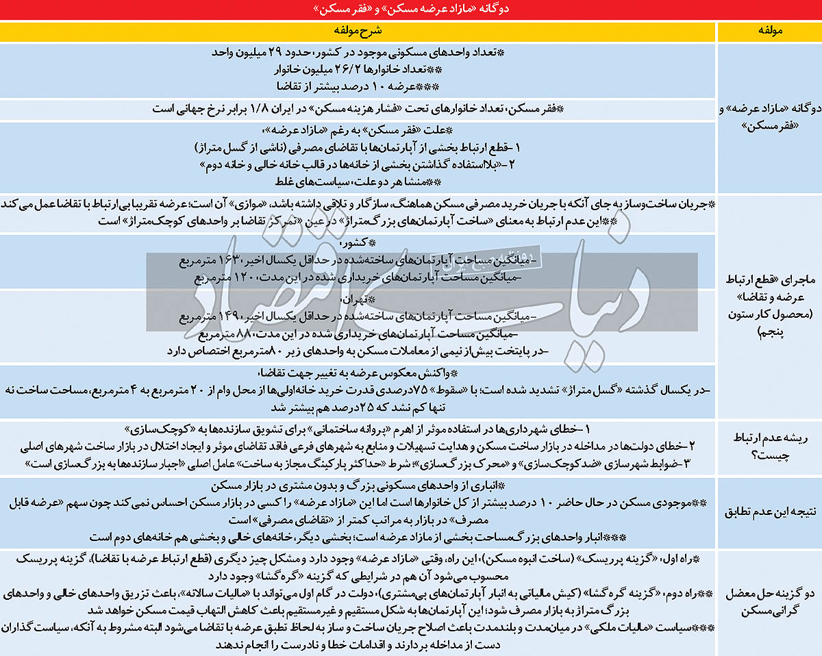 ساخت و تعیین تکلیف خانه‌های موجود؛ دو سناریو برای حل معضل مسکن