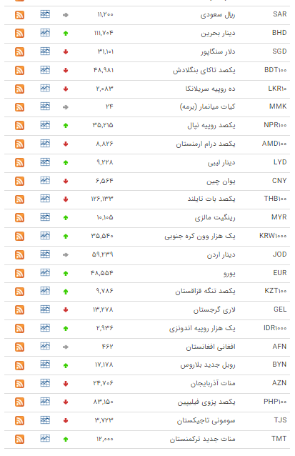 نرخ ۱۸ ارز در بازار بین بانکی کاهش یافت