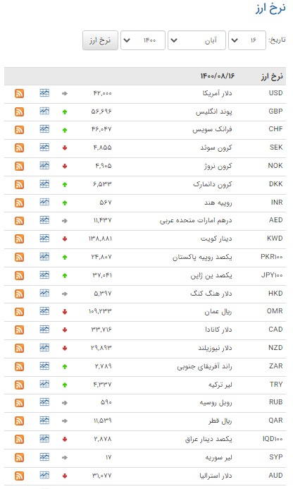 نرخ ۱۸ ارز در بازار بین بانکی کاهش یافت