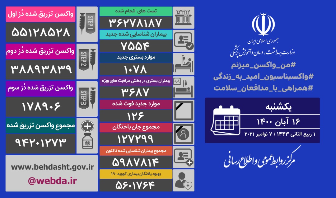 شناسایی ۷۵۵۴ بیمار جدید کووید۱۹ در کشور/ ۳۶۸۷ بیمار در بخش مراقبت های ویژه شناسایی ۷۵۵۴ بیمار جدید کووید۱۹ در کشور/ ۳۶۸۷ بیمار در بخش مراقبت های ویژه
