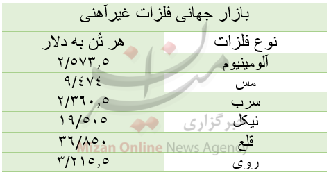 قیمت بازار جهانی فلزات غیرآهنی/ امروز یکشنبه ۱۶ آبان قیمت بازار جهانی فلزات غیرآهنی/ امروز یکشنبه ۱۶ آبان