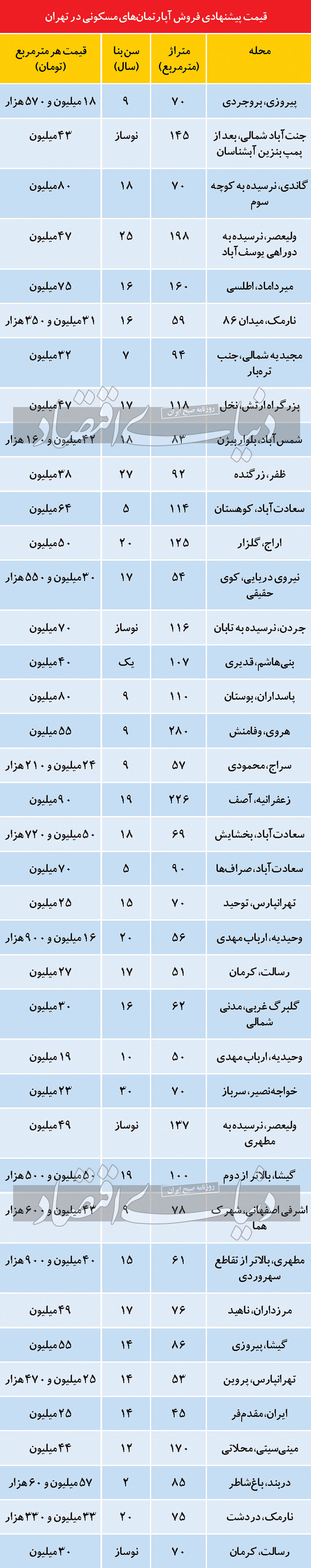 مظنه مسکن در مناطق مختلف تهران مظنه مسکن در مناطق مختلف تهران