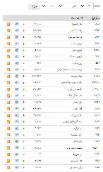 ثبات نرخ ۲۲ ارز در بازار بین بانکی