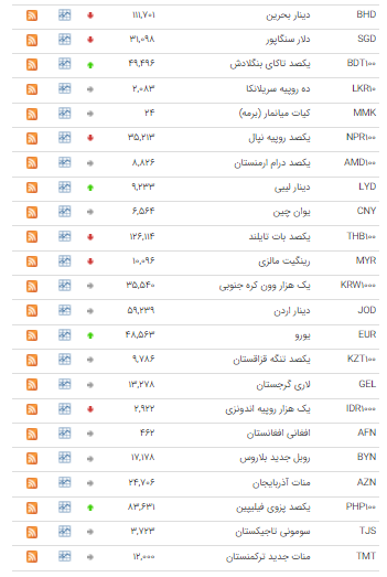 ثبات نرخ ۲۲ ارز در بازار بین بانکی